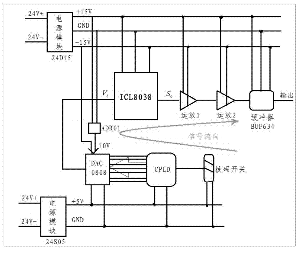 Built-in testing design method based on relevance model