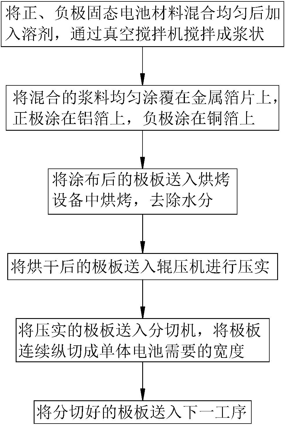 Lithium battery production process