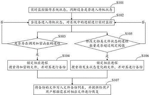 Method and system for defending against extortionist virus during standby time