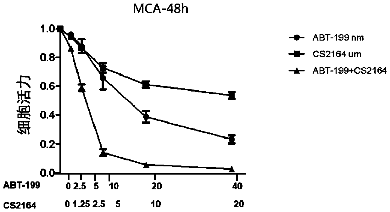 United medicine composition for resisting double-hit lymphomas and application of united medicine composition for resisting double-hit lymphomas