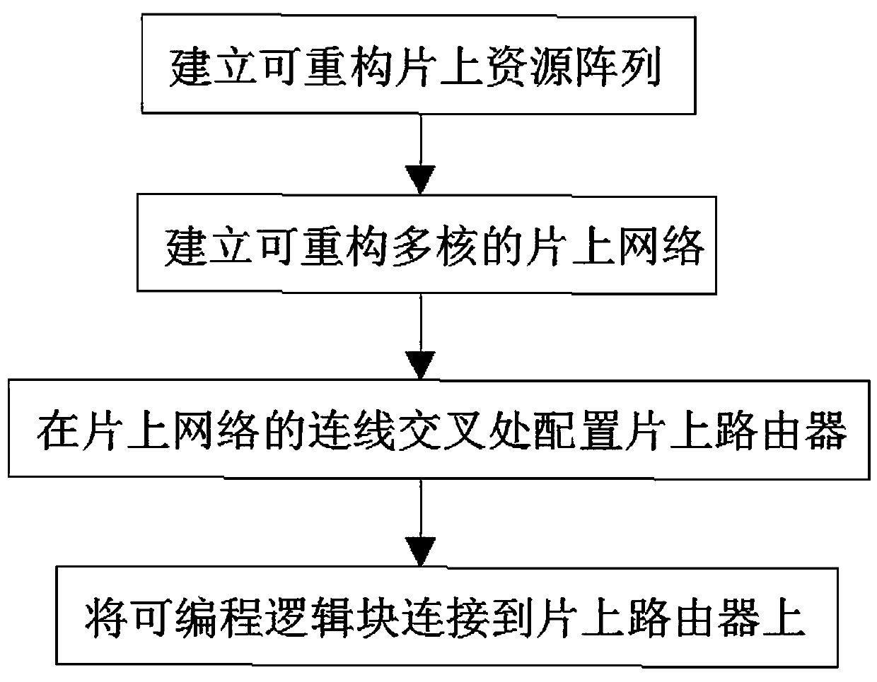 Extensible reconfigurable multi-core processor connection method