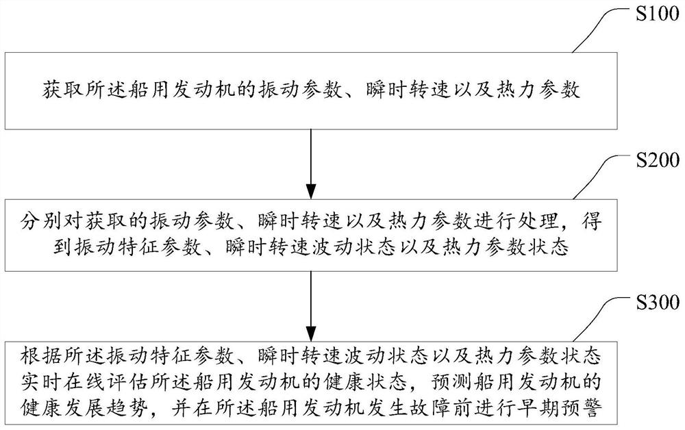 Marine engine health state online monitoring and evaluating method, device and system