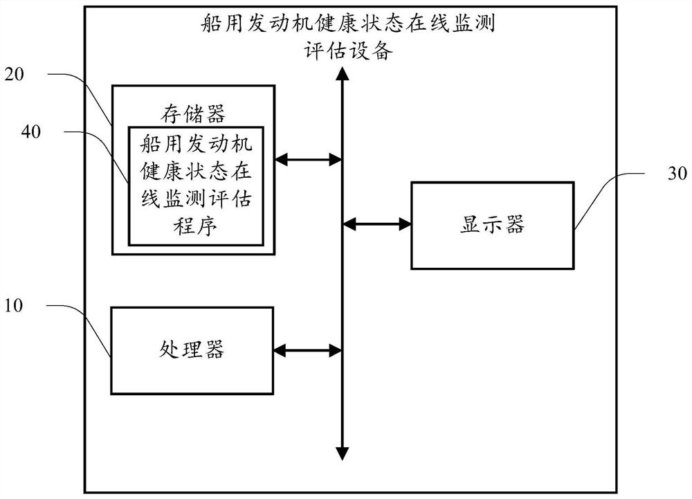 Marine engine health state online monitoring and evaluating method, device and system