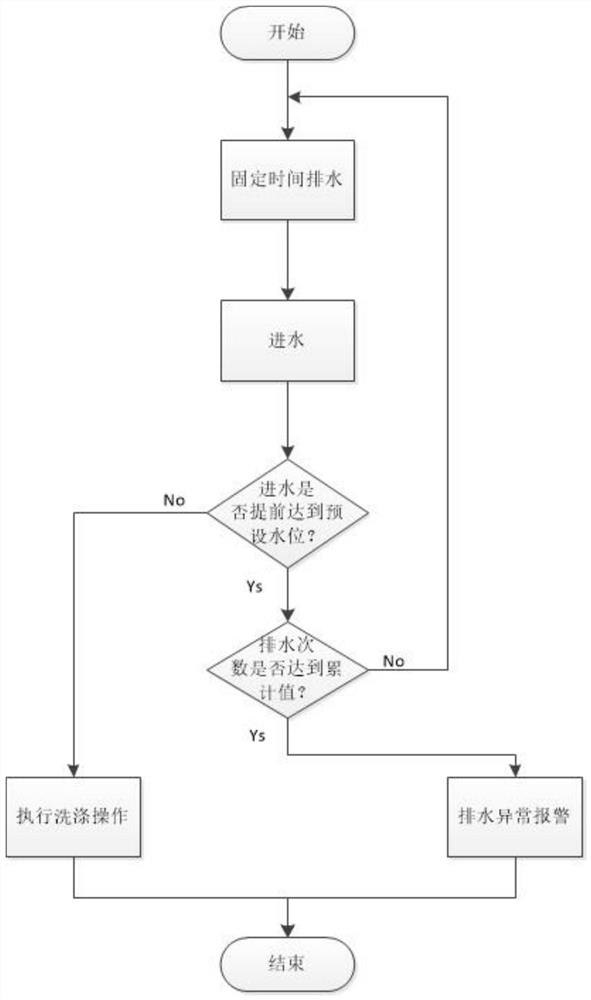 Dish-washing machine drainage detection method and drainage detection device thereof