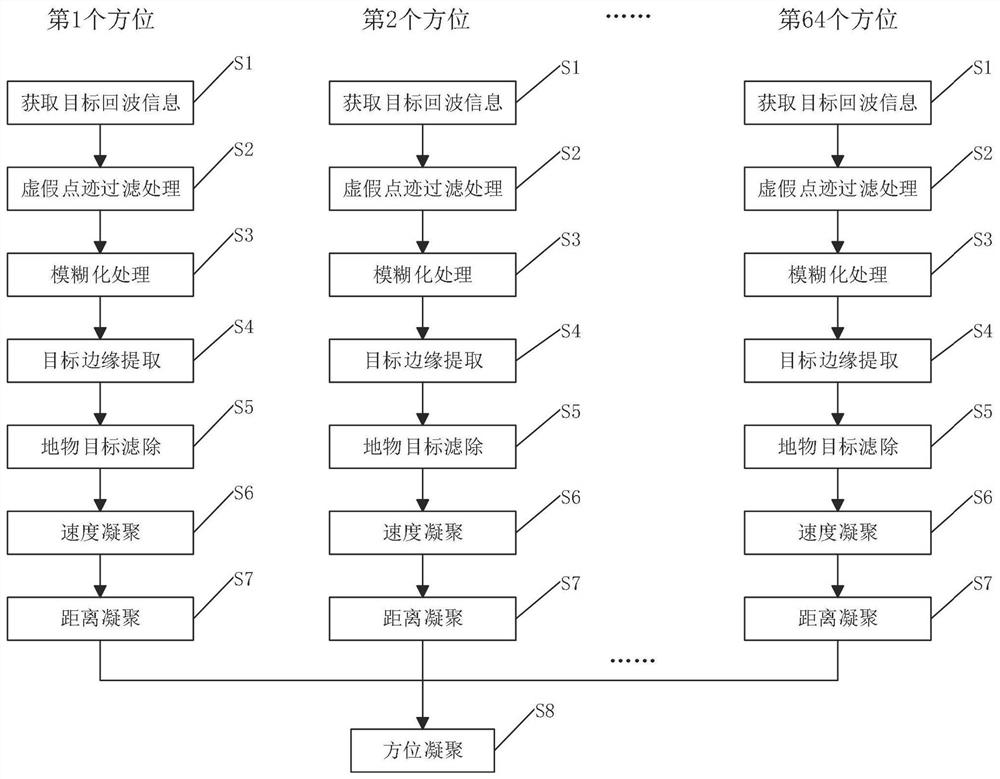 A Target Extraction Method Based on Ground Surveillance Radar System