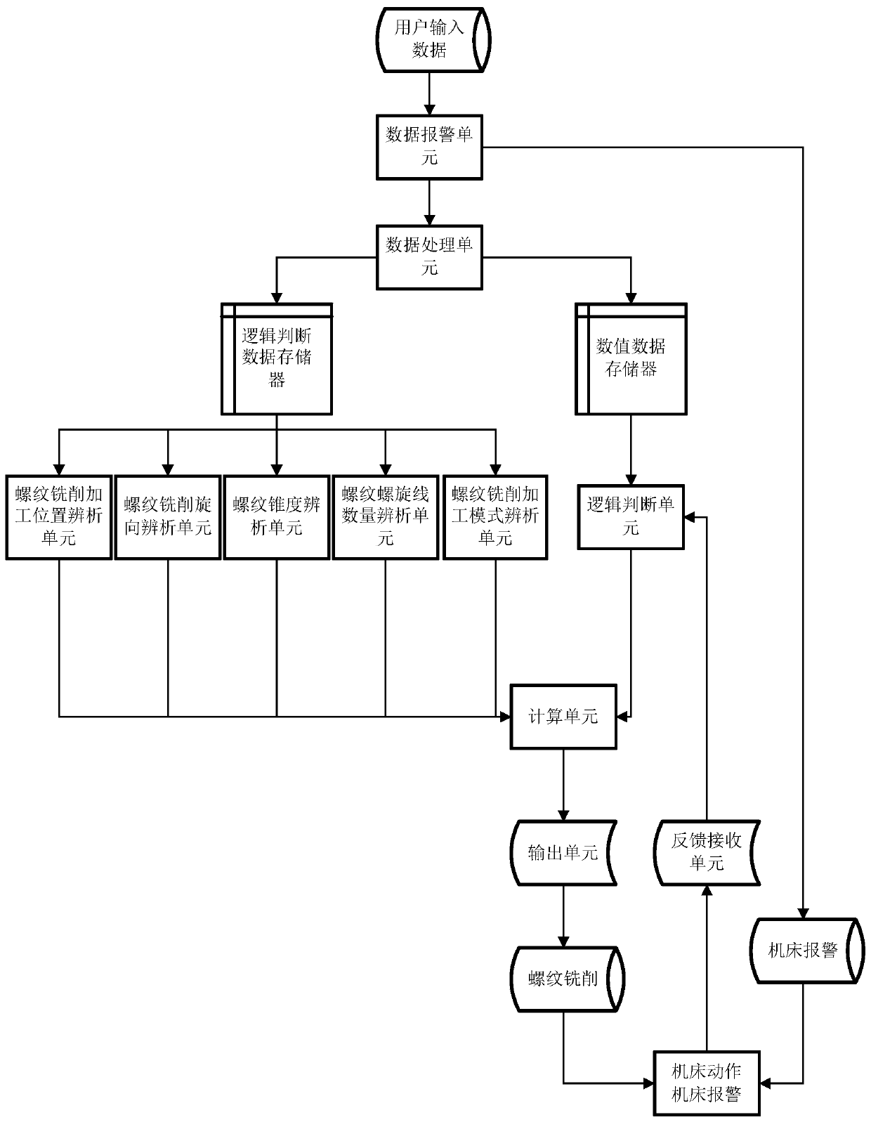 Numerical control machine tool for thread milling and thread milling method