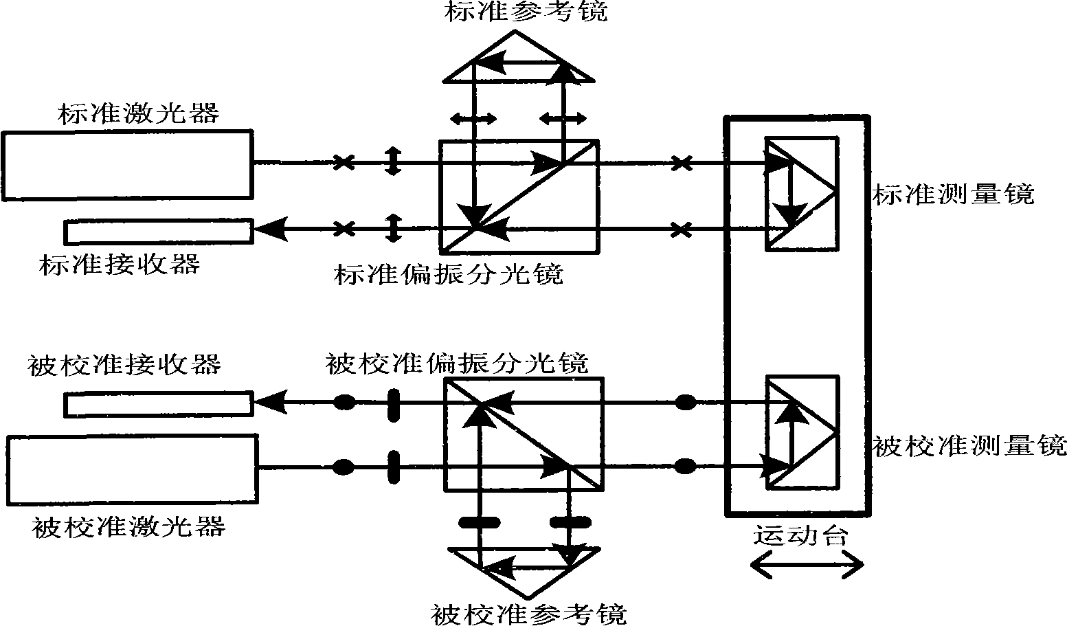 Linear displacement laser interferometer calibrating method and device based on four-standard light-axis gas bath