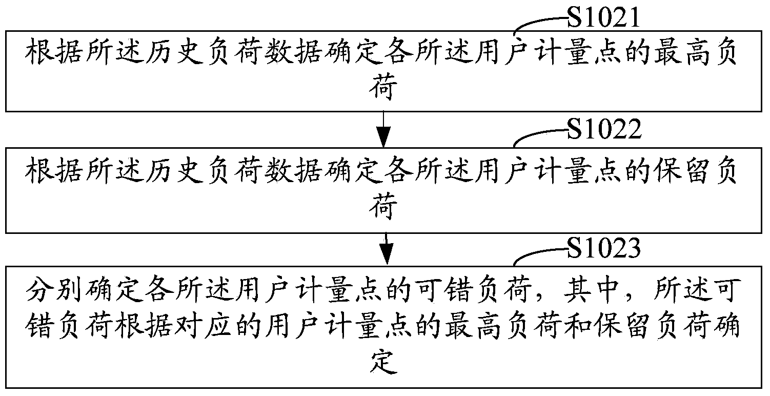 Grouping method and system of orderly-power-utility peak-staggering stagger-stop users