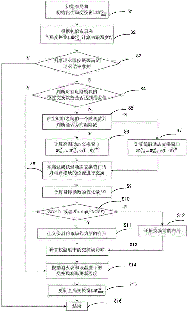 Accelerating simulated annealing method for integrated circuit layout