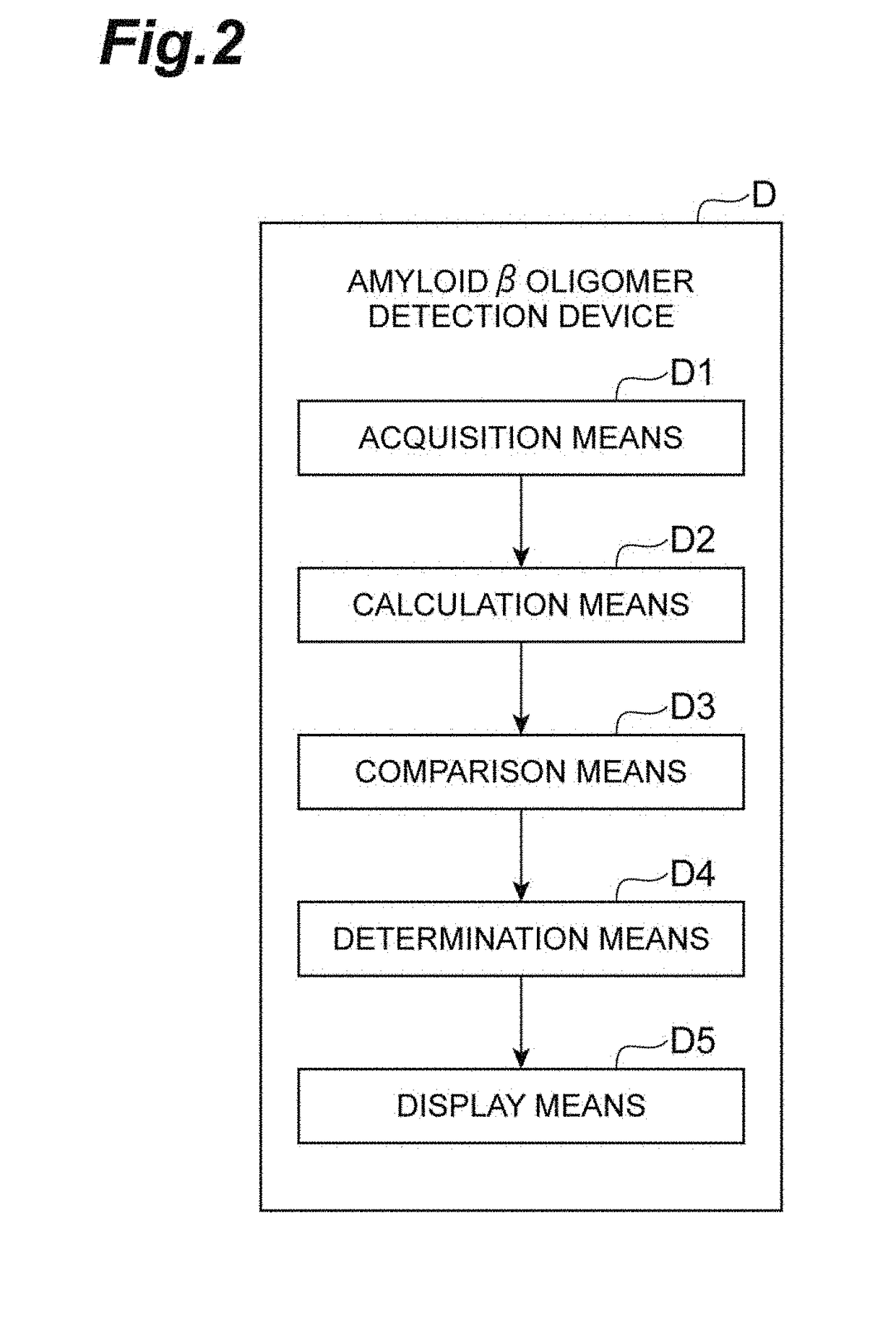 Amyloid beta oligomer detection method, amyloid beta oligomer detection device, and amyloid beta oligomer detection program