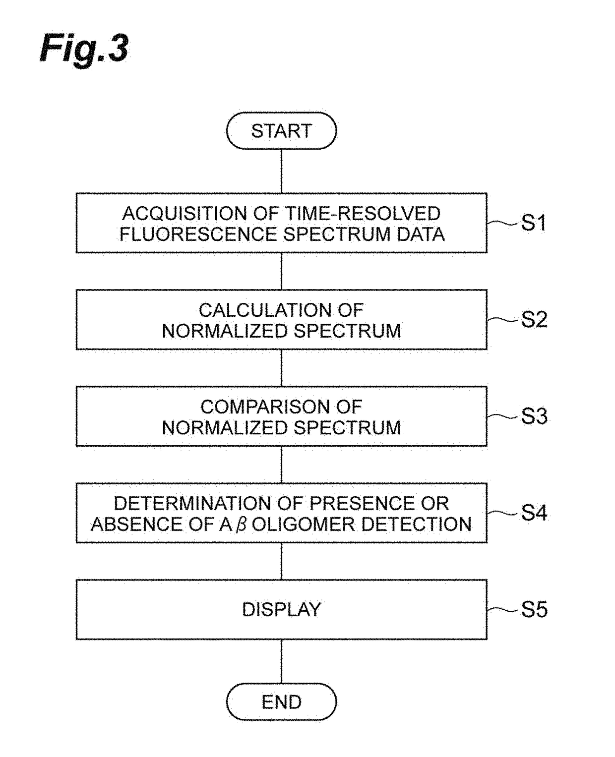 Amyloid beta oligomer detection method, amyloid beta oligomer detection device, and amyloid beta oligomer detection program