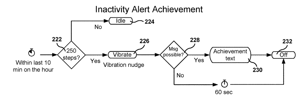 Generation of sedentary time information by activity tracking device