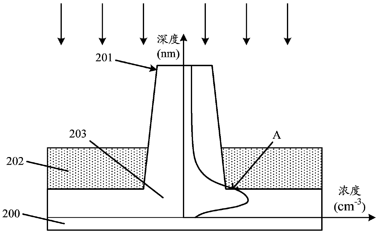 Formation method of semiconductor structure