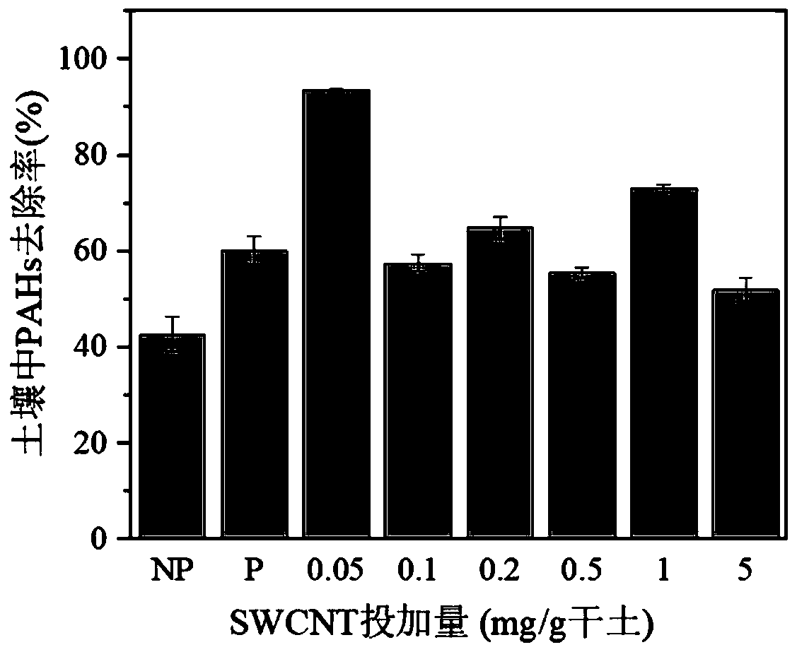 Nano bioremediation method for high-concentration polycyclic aromatic hydrocarbon contaminated site soil