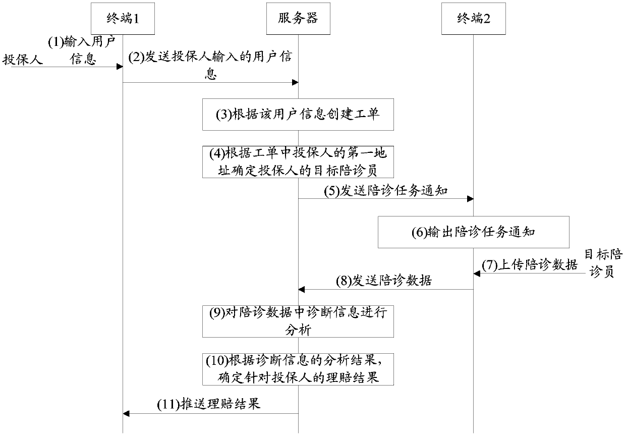 A data management method and device based on risk management and control