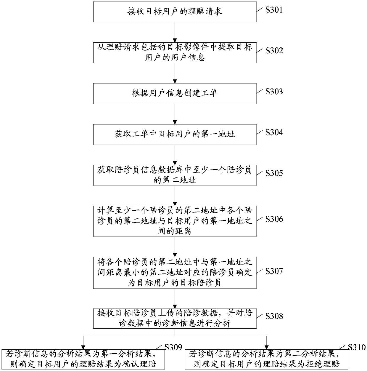 A data management method and device based on risk management and control