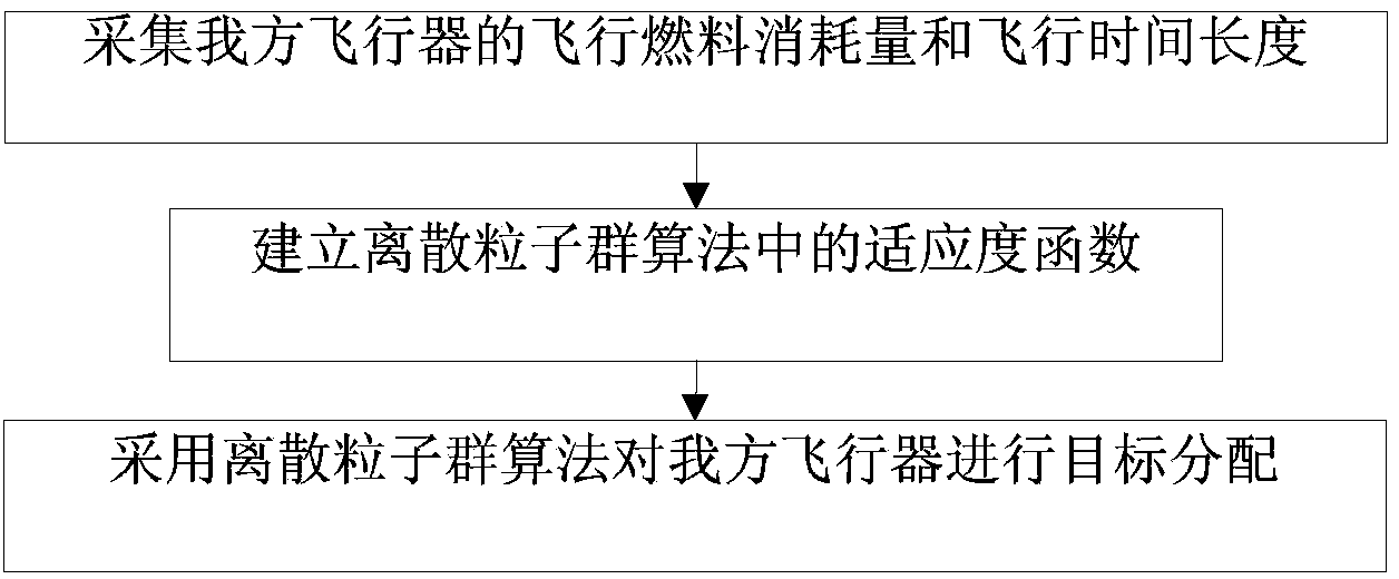 Cooperative multi-aircraft target distribution method based on hybrid optimization algorithm