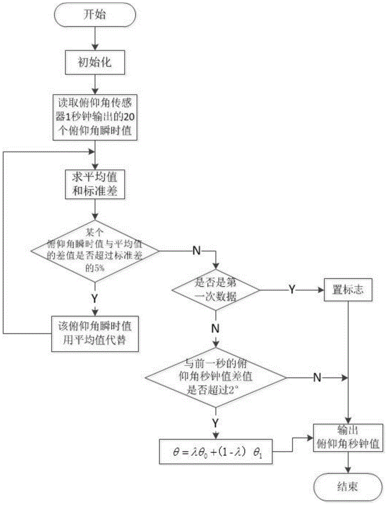 Operating data acquiring system and data processing method for silhouette rocket