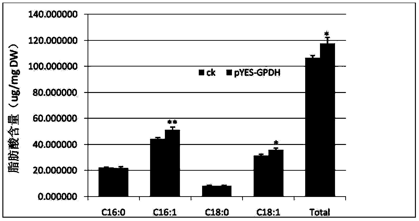 Cem GPDH (Glycerol-3-phosphate dehydrogenase) gene and application thereof