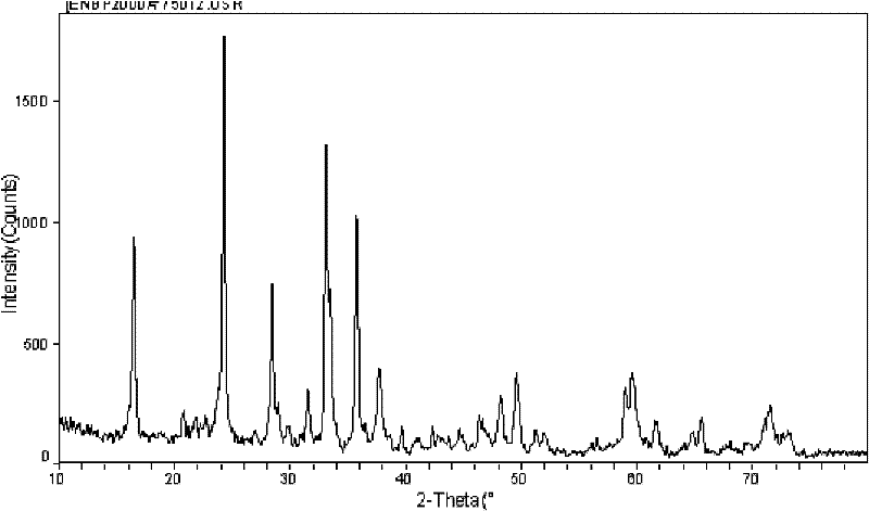 Oxygen-vacancy-containing lithium ferrous silicate and carbon composite anode material and preparation method