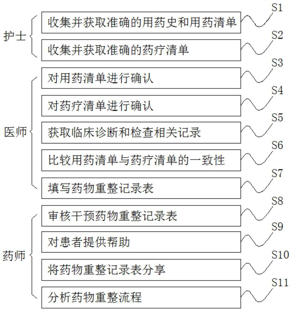 Drug reforming method based on elderly diabetic patient