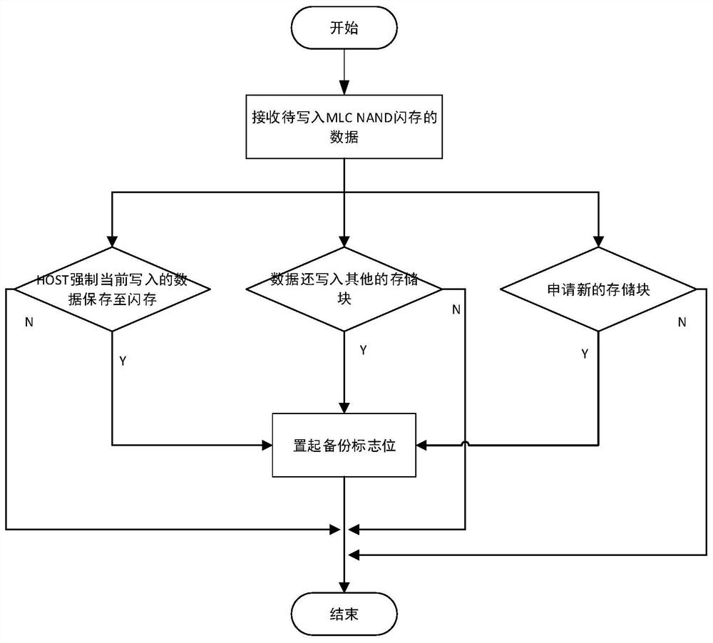 MLC NAND data backup method and device, and flash memory system