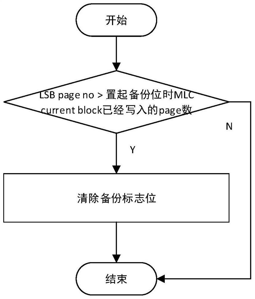 MLC NAND data backup method and device, and flash memory system