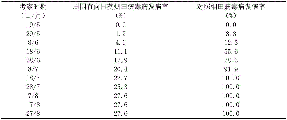 Method for reducing incidence of tobacco aphid-transmitted diseases