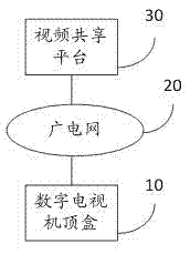 Video sharing method, terminal and video sharing platform