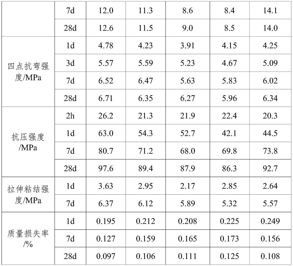 Quick-setting and quick-hardening early-strength and high-strength pavement patching material and preparation method thereof