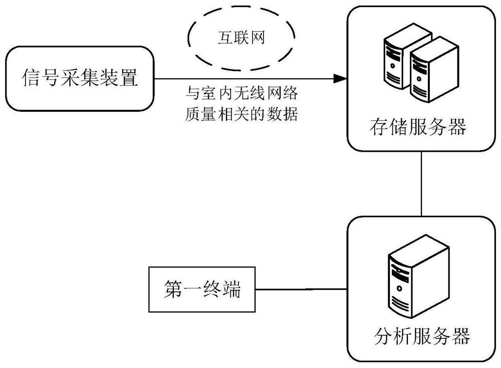 Indoor wireless network quality evaluation system, method and equipment and storage medium