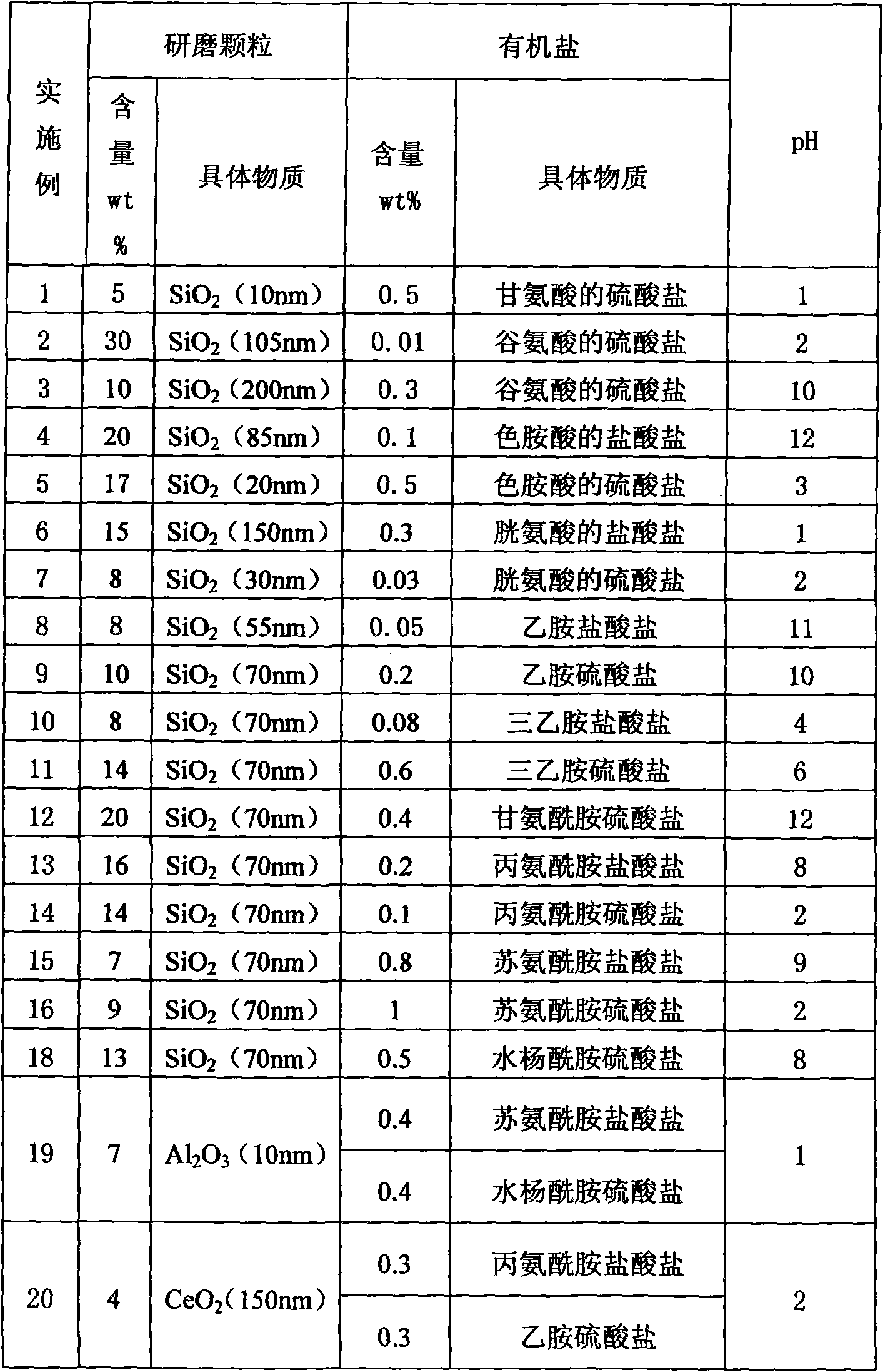 Chemical mechanical polishing solution