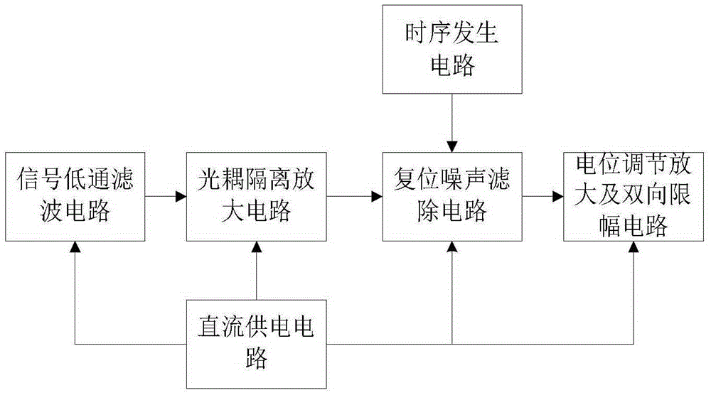 A tdi CCD output signal preprocessor