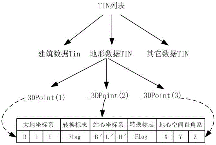 Sunshine duration calculation based on ground feature TIN model