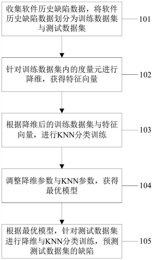 Software defect prediction method and device based on P-K, electronic equipment and medium