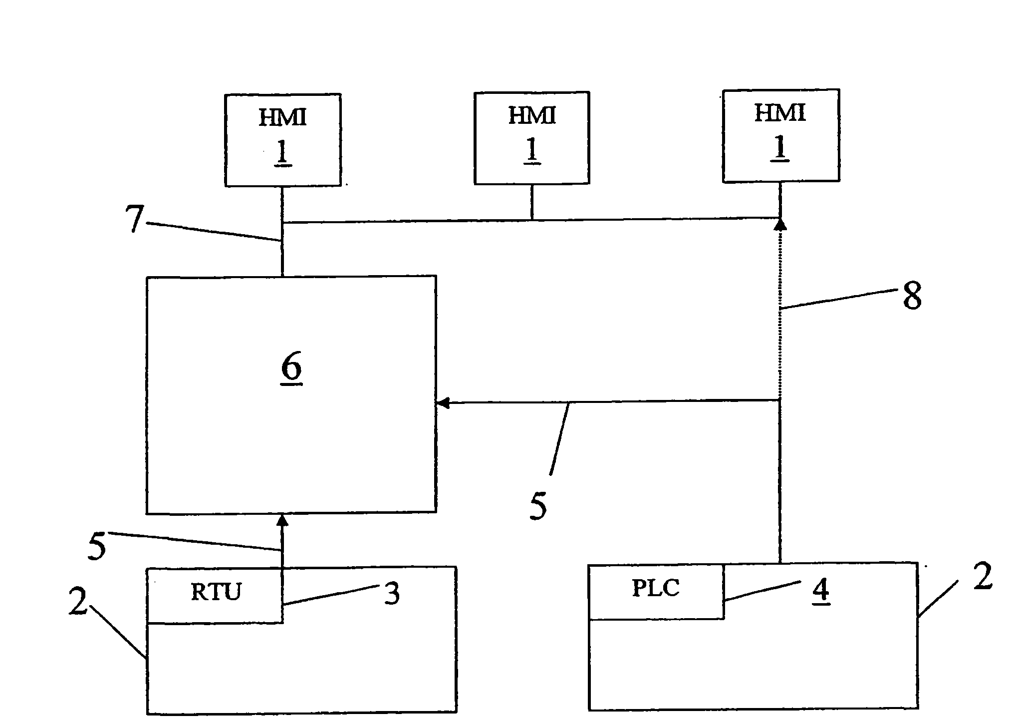 SCADA unit