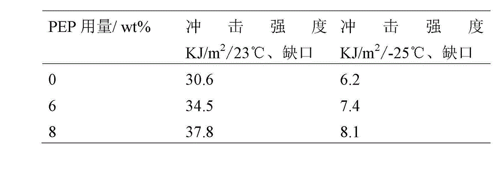 Polypropylene toughening modifying agent and polypropylene modified product thereof