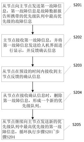 A method and device for processing real-time fault report sticking