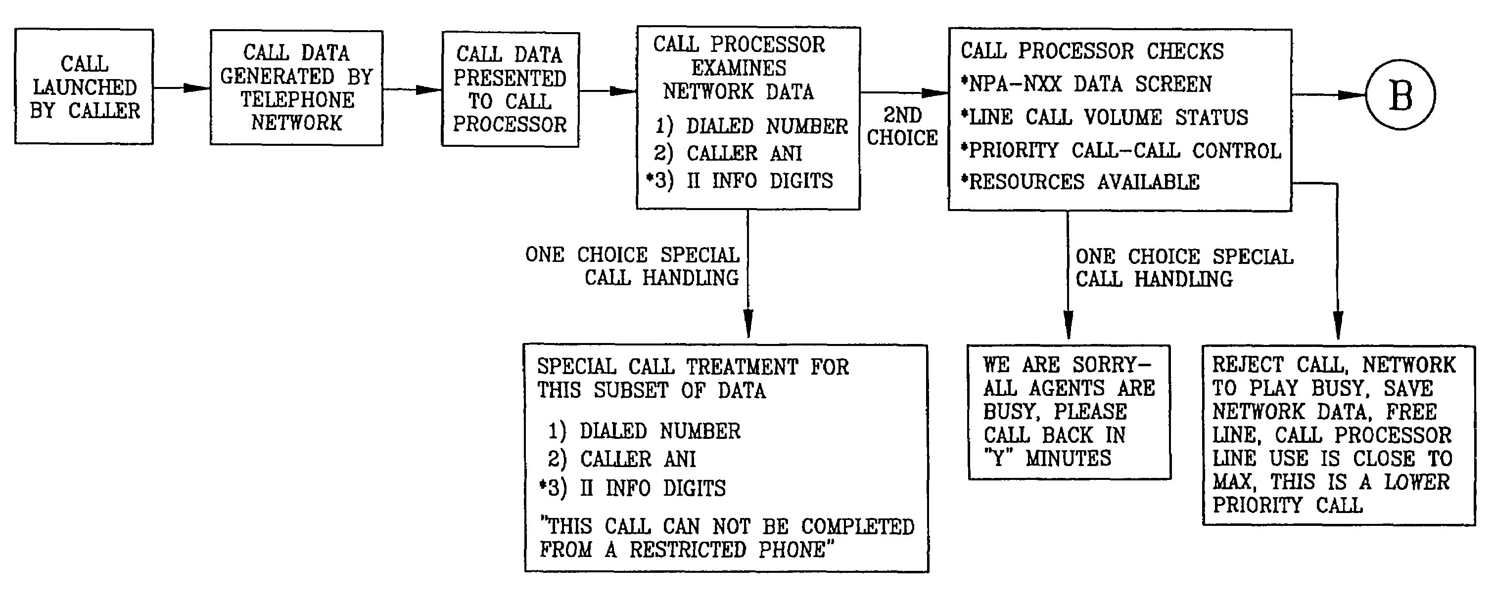 Call processing system with call screening