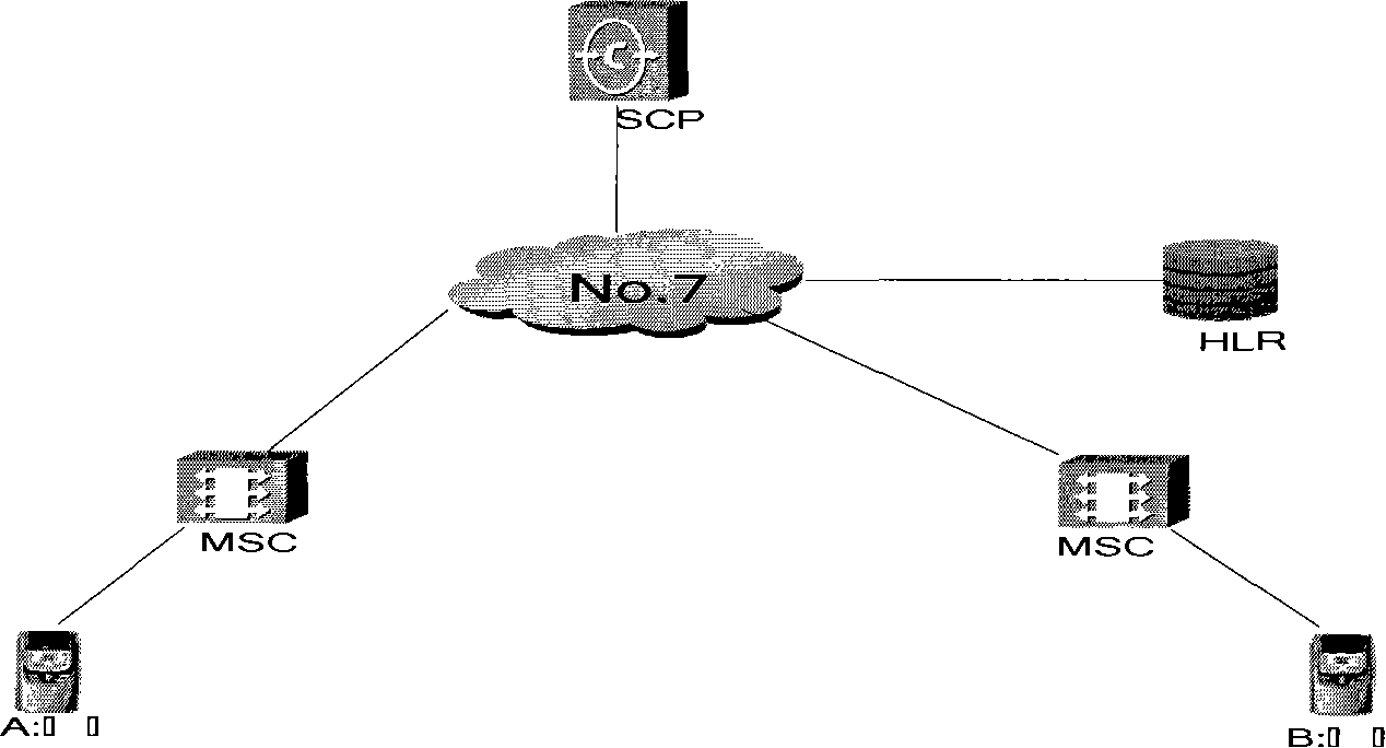 Call procedure processing method and device