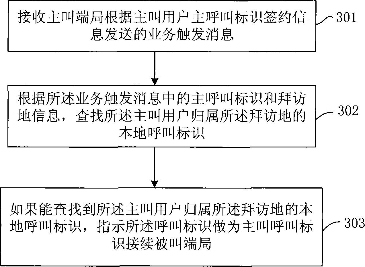 Call procedure processing method and device