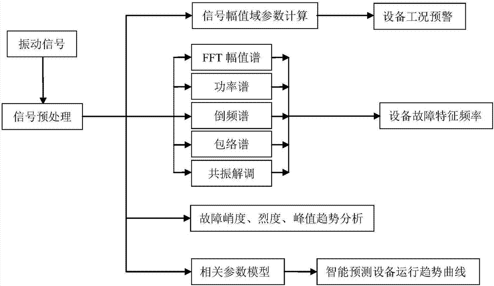 Method for monitoring and diagnosing equipment operation states according to vibration algorithm