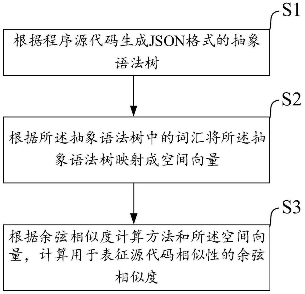 Method and system for analyzing source code similarity and electronic equipment