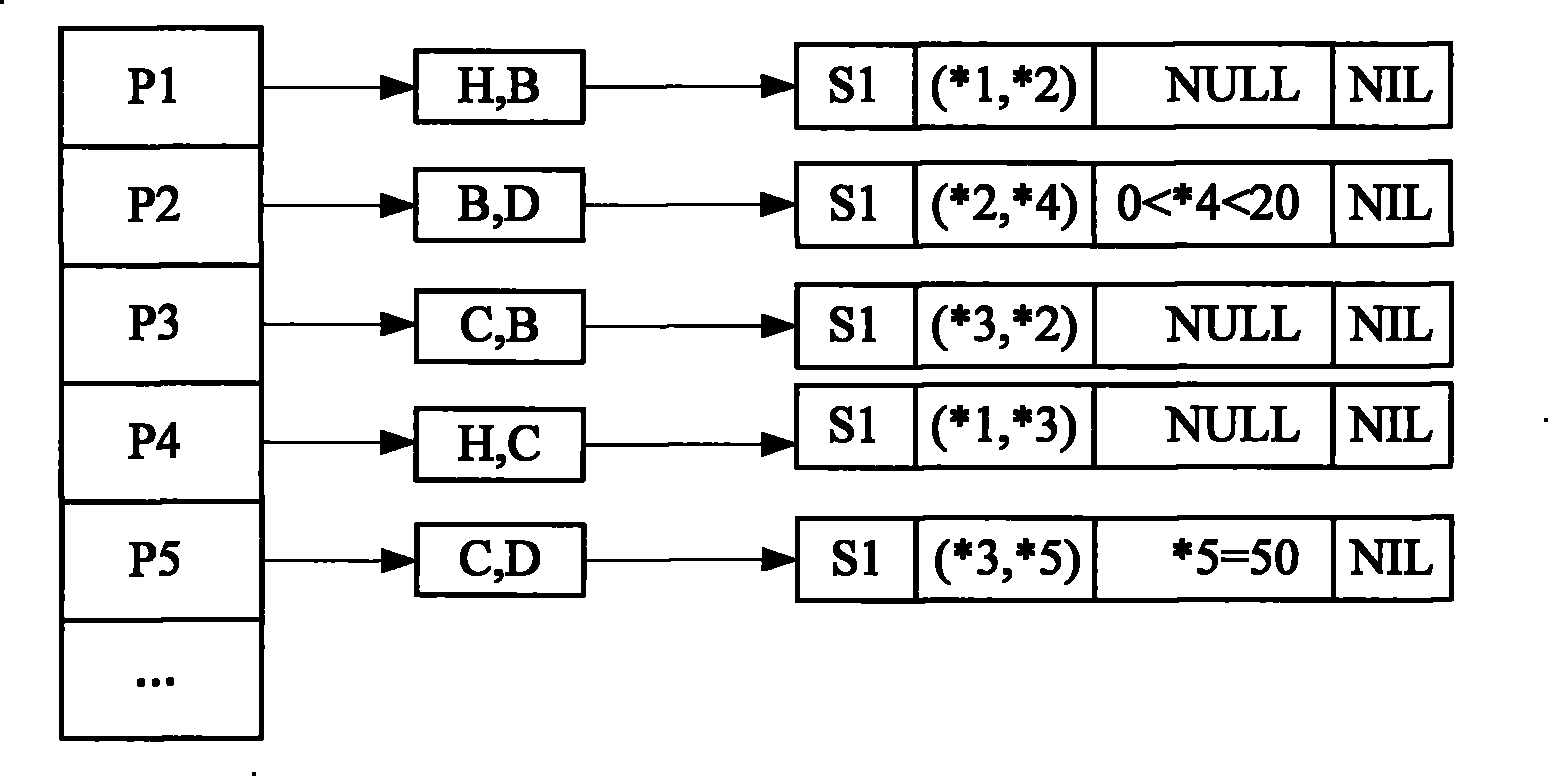 Large scale publishing and subscribing pipelined matching method based on noumenon