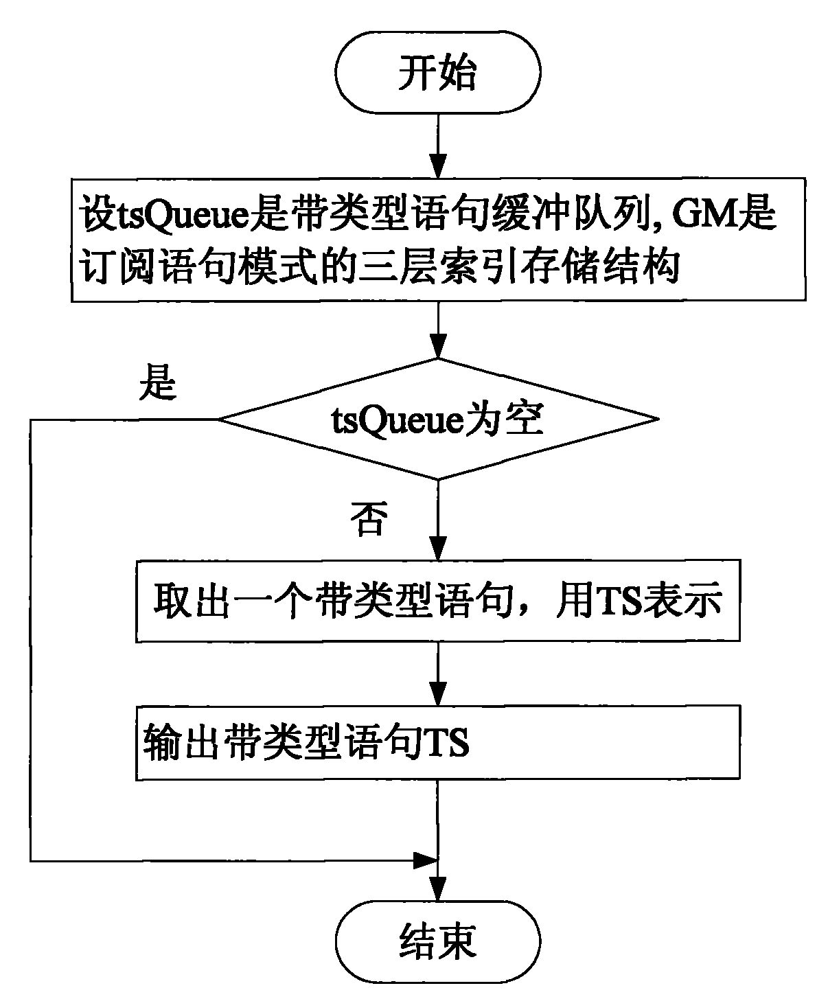 Large scale publishing and subscribing pipelined matching method based on noumenon