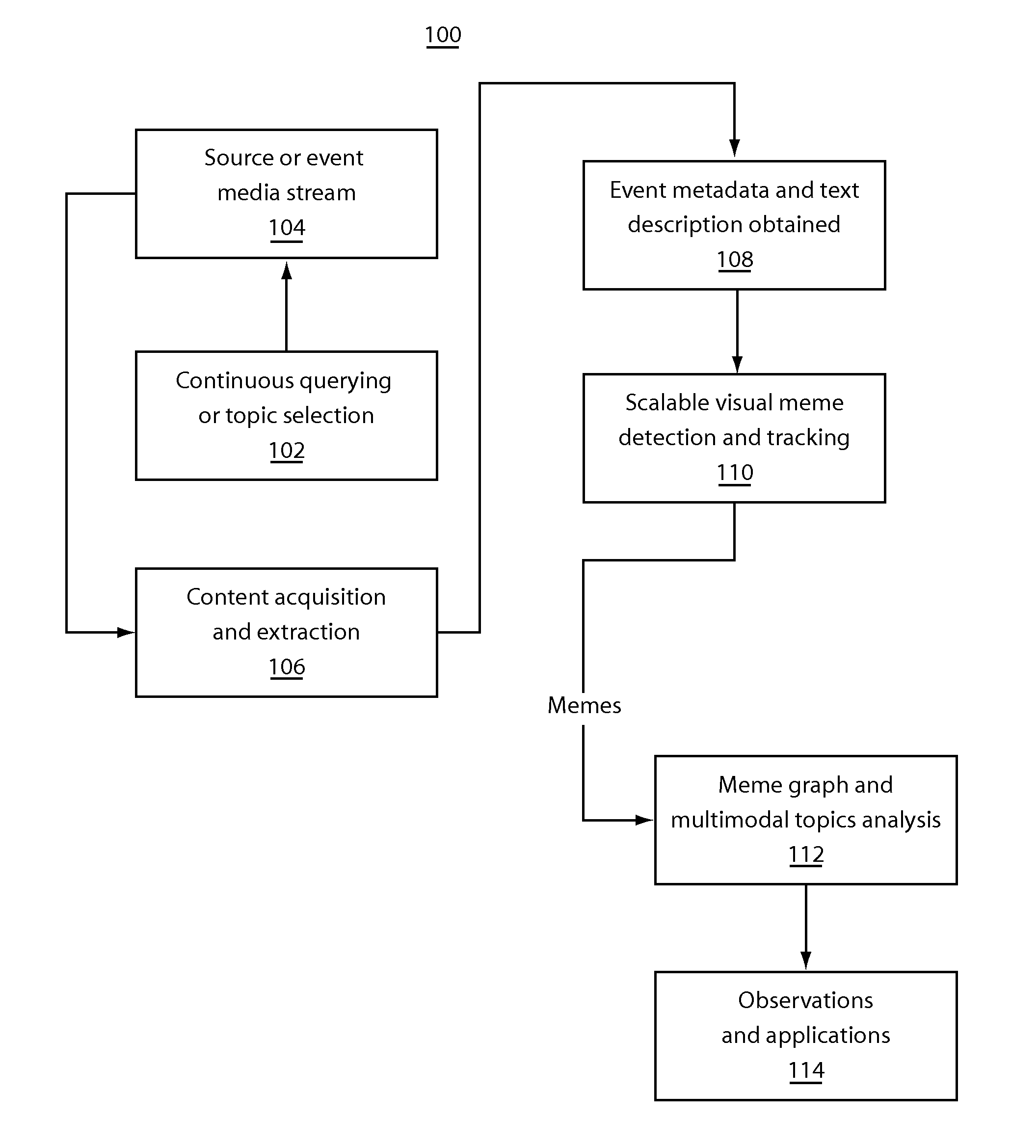 Visual meme tracking for social media analysis