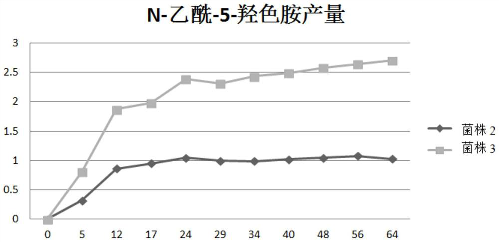 Recombinant Escherichia coli producing n-acetyl-5-hydroxytryptamine and its construction method and application