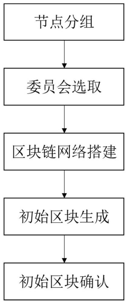 Double-layer grouping Byzantine fault-tolerant consensus method and system