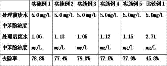 Nano-adsorbent for chemical waste liquid treatment and preparing method thereof