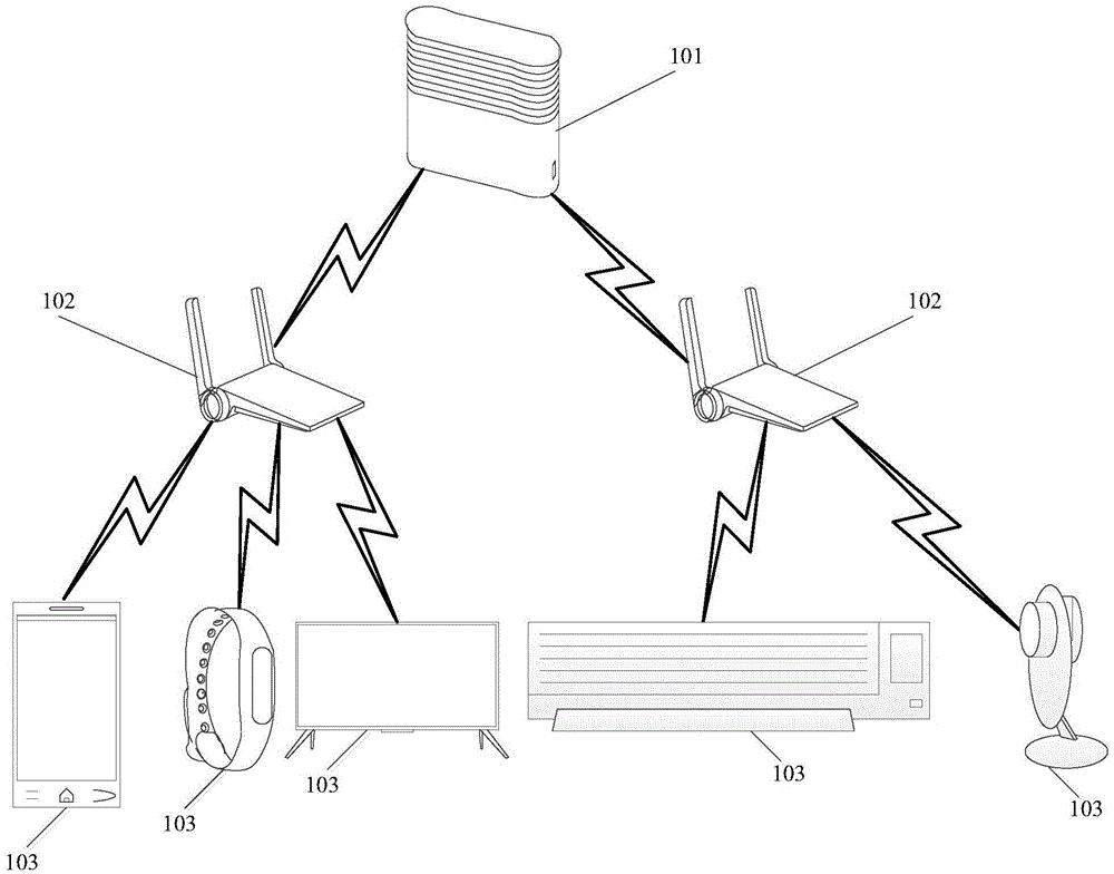 Network adjustment method and device